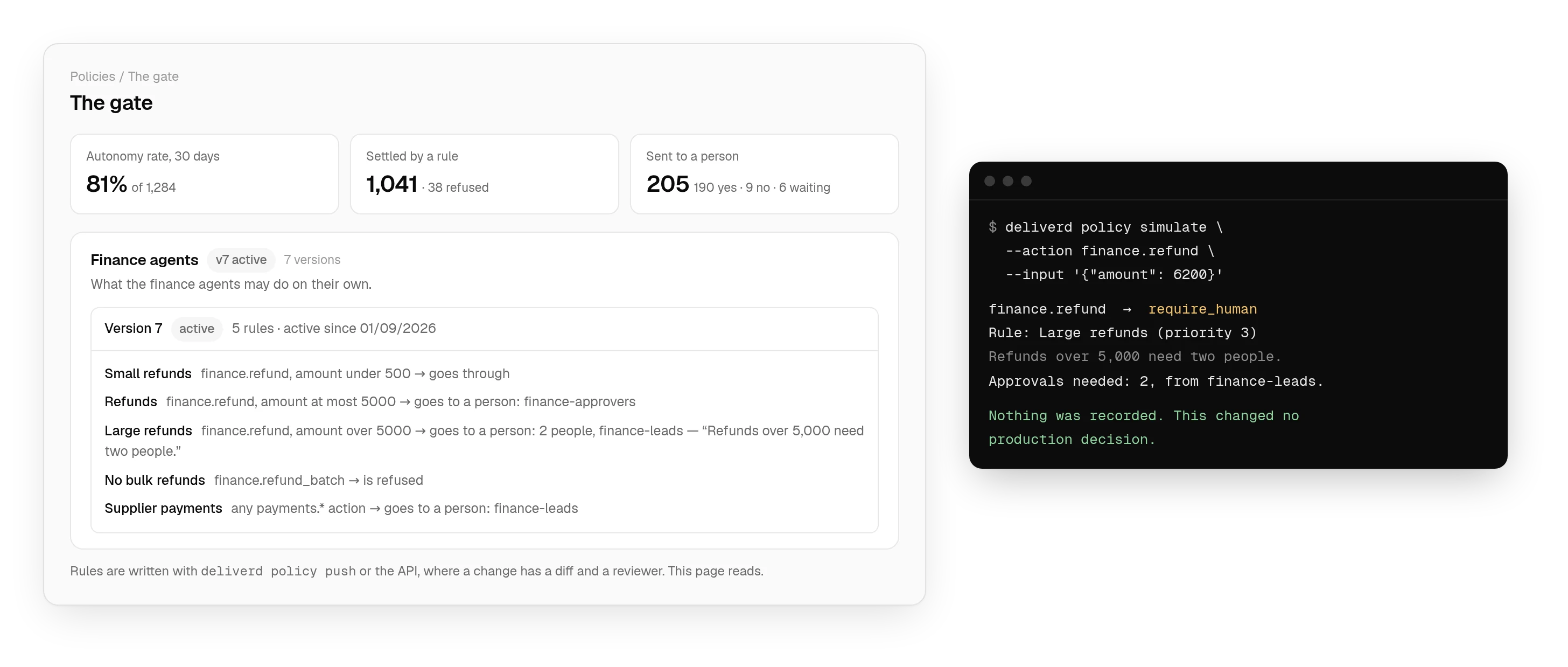 The gate's page with its autonomy rate and a finance policy's active version, each rule written out, beside a terminal where deliverd policy simulate shows a €6,200 refund would need two people from finance-leads, and that nothing was recorded.