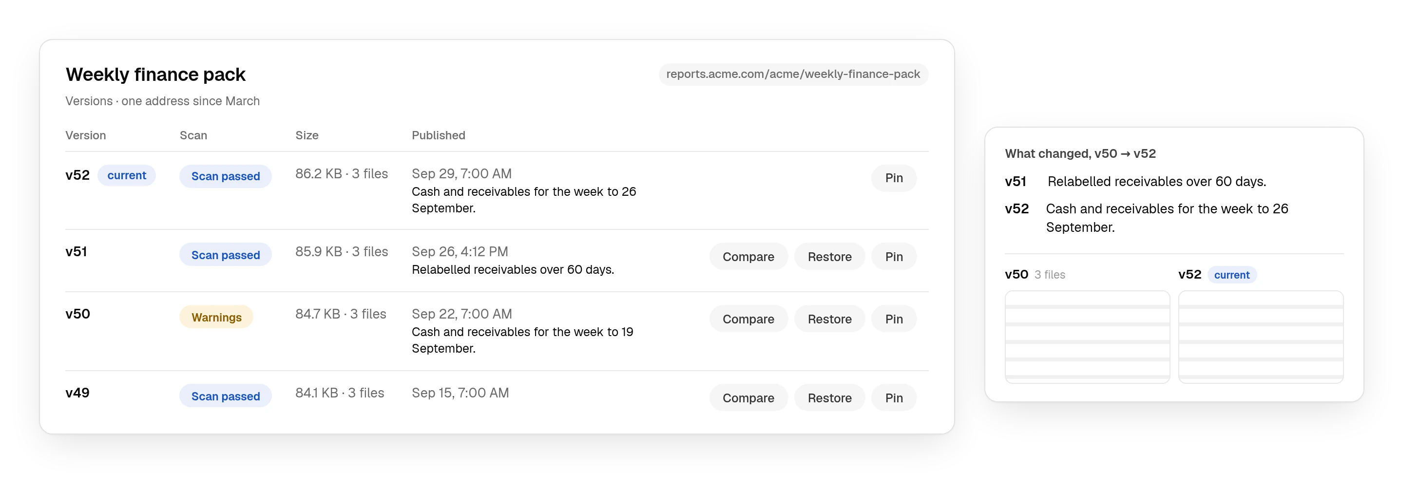 The versions of a weekly finance pack at one address: v52 current, earlier versions with their scan results, change summaries and Compare, Restore and Pin buttons, and what changed between v50 and v52.