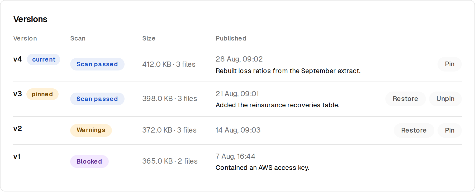 The versions table in Deliverd, showing four versions of a report. v4 is current with the note "Rebuilt loss ratios from the September extract"; v3 is pinned; v2 passed the scan with warnings; v1 is marked Blocked with the note "Contained an AWS access key" and has no restore or pin buttons.